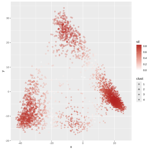 A scatter plot of the random y versus x data. Cluster membership is delineated using different point characters. Data points in the same cluster have the same point character. Each point is coloured by its silhouette width: solid red delineating a silhouette width of 1 and white delineating a silhouette width of 0. Colours in between delineate the intermediate colours. Many points are red and fade to white at the boundaries of each cluster. 