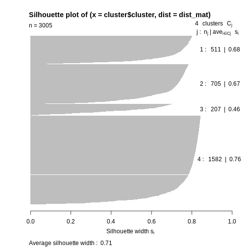 Plot with horizontal axis silhoutte width. The plot shows the silhouette width for each point in the data set according to cluster. Cluster 4 contains over half of the points in the data set and largely consists of points with a large silhouette list, leading to a bar that extends to the right side of the graph. The other clusters contain many fewer points and have slightly lower silhouette widths. The bars therefore reach further to the left than cluster 4.