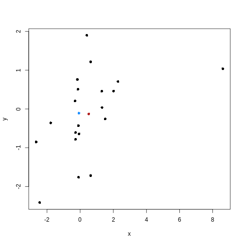 Scatter plot of random data y versus x. There are many black points on the plot representing the data. Two additional points are shown: the (mean(x), mean(y)) co-ordinate point in red and the (median(x), median(y)) co-ordinate point in blue. The median co-ordinate point in blue has a lower x value and is shown to the left of the red mean co-ordinate point.