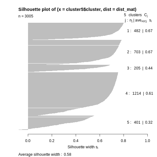 Plot with horizontal axis silhoutte width. The plot shows the silhouette width for each point in the data set according to cluster. Cluster 4 contains almost half of the points in the data set and largely consists of points with a large silhouette list, leading to a bar that extends to the right side of the graph. The other clusters contain many fewer points and have similar silhouette widths. The bars for cluster 5 are much smaller, with a small number extending to the left of the origin, indicating negative silhouette widths.