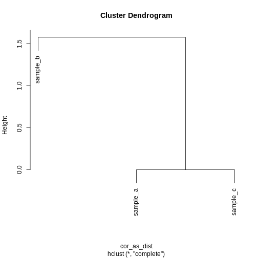 A dendrogram of the example simulated data clustered according to correlation. The dendrogram shows that sample b definitively forms its own cluster and samples a and c form definitively form their own cluster for any cut height.