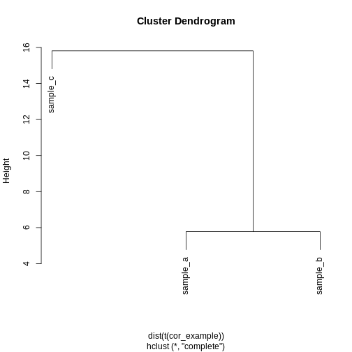 A dendrogram of the example simulated data clustered according to Euclidean distance. The dendrogram shows that sample c definitively forms its own cluster for any cut height and samples a and b merge into a cluster at a height of around 6.