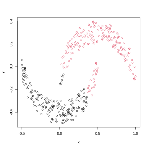 A scatter plot of the crescent-shaped simulated data calculated using Euclidean distance. The points are coloured in black or red according to their membership to 2 clusters. The points in the tails of each crescent have inherited the colour of the opposite crescent.