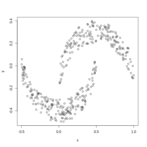 A scatter plot of data simulated to form two crescent shapes. The crescents are horizontally orientated with a a rough line of vertical symmetry.