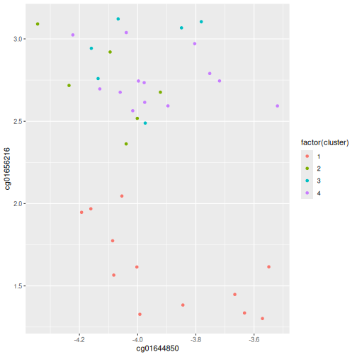 A scatter plot of the example data x2 versus x1, coloured by 8 different clusters. There are two clusters in the bottom right of the plot, 4 clusters in the top left of the plot, and a final cluster consisting of one point in the top right of the plot.