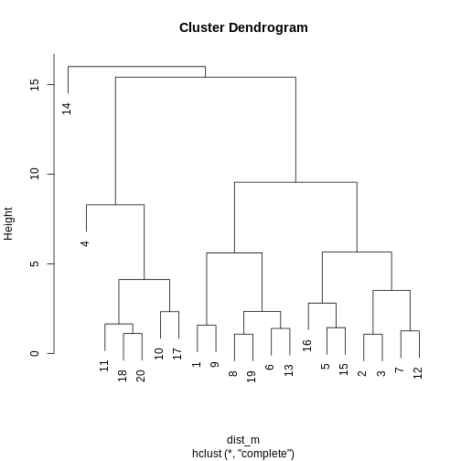 A line plot depicting a dendrogram --- a tree structure representing the hierarchical structure of the data. The data broadly fit into three clusters, with one sample (14) being quite dissimilar to all others, and the rest of the data comprising two other clusters (one larger than the other). A dashed horizontal line at a height of 5 indicates the cut point used to divide the data into clusters.