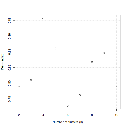 A scatter plot of the Dunn index versus the number of clusters for the methylation data. The points appear randomly scattered around the plot area between Dunn indices of 0.77 to 0.85, apart from for 4 clusters where the Dunn index reaches just over 0.88.
