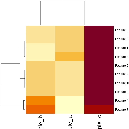 Heatmaps of features versus samples, coloured by simulated value. The columns (samples) are clustered according to the correlation. Samples a and b have mostly low values, delineated by blue in the first plot and yellow in the second plot. Sample c has mostly high values, delineated by red in the first plot and brown in the second plot. Samples A and C form a cluster separate from sample B in the column dendrogram.