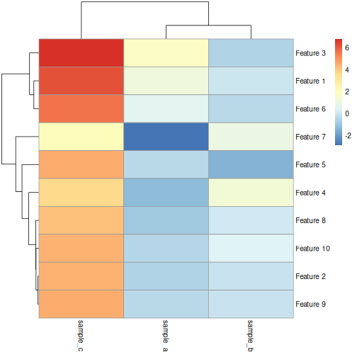 Heatmap of simulated data: feature versus sample. The grid cells of the heatmap are coloured from red (high) to blue (low) according to value of the simulated data. Samples A and B are both primarily composed of blue (low) values and form a cluster distinct from sample C on the column dendrogram.