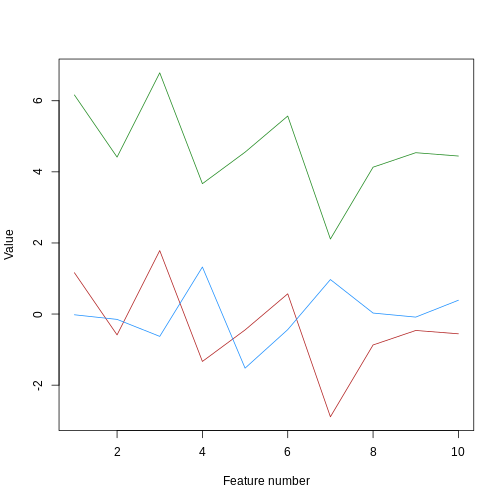 A line plot of simulated value versus observation number, coloured by sample. Samples a and b are concentrated at the bottom of the plot, while sample c is concentrated at the top of the plot. Samples a and c have exactly the same vertical pattern.