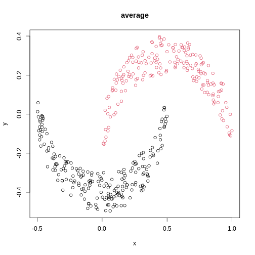 A scatter plot of synthetic data, comprising two variables, with points forming two crescent-shaped clusters. Points are coloured based on hierarchical clustering with average linkage, with two clusters, corresponding to the two crescent-shaped clouds.