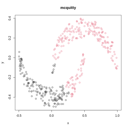 A scatter plot of synthetic data, comprising two variables, with points forming two crescent-shaped clusters. Points are coloured based on hierarchical clustering with mcquitty linkage, with two clusters, though these do not correspond to the two crescent-shaped clouds.