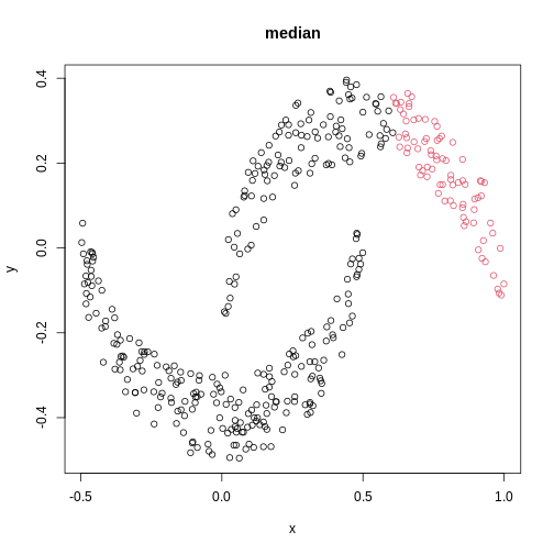 A scatter plot of synthetic data, comprising two variables, with points forming two crescent-shaped clusters. Points are coloured based on hierarchical clustering with median linkage, with two clusters, though these do not correspond to the two crescent-shaped clouds.