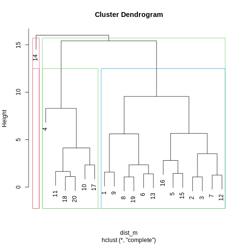 A dendrogram for the methyl_mat data with boxes overlaid on clusters. There are 5 boxes in total, each indicating separate clusters.