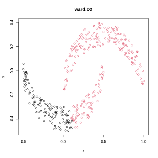 A scatter plot of synthetic data, comprising two variables, with points forming two crescent-shaped clusters. Points are coloured based on hierarchical clustering with ward.D2 linkage, with two clusters, though these do not correspond to the two crescent-shaped clouds.