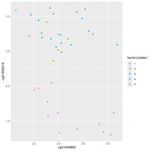 Plot of x1 against x2 in the example data. Points are coloured by cluster, with 8 different clusters being organised into groups around the plot. There is no clear pattern in the data, although nearby points generally share the same colour.