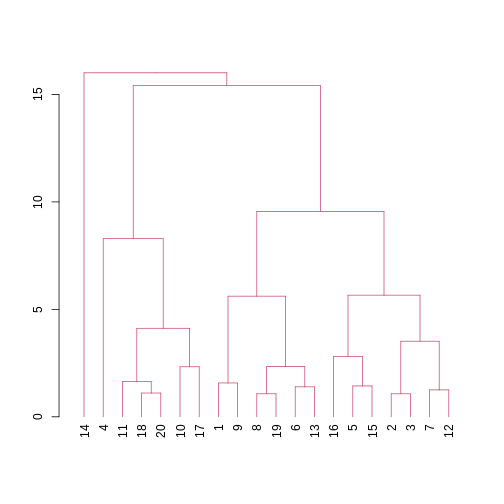 A dendrogram with the different clusters in 4 different colours.