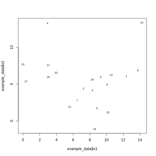 A scatter plot of randomly-generated data x2 versus x1. The points appear fairly randomly scattered, arguably centered towards the bottom of the plot.