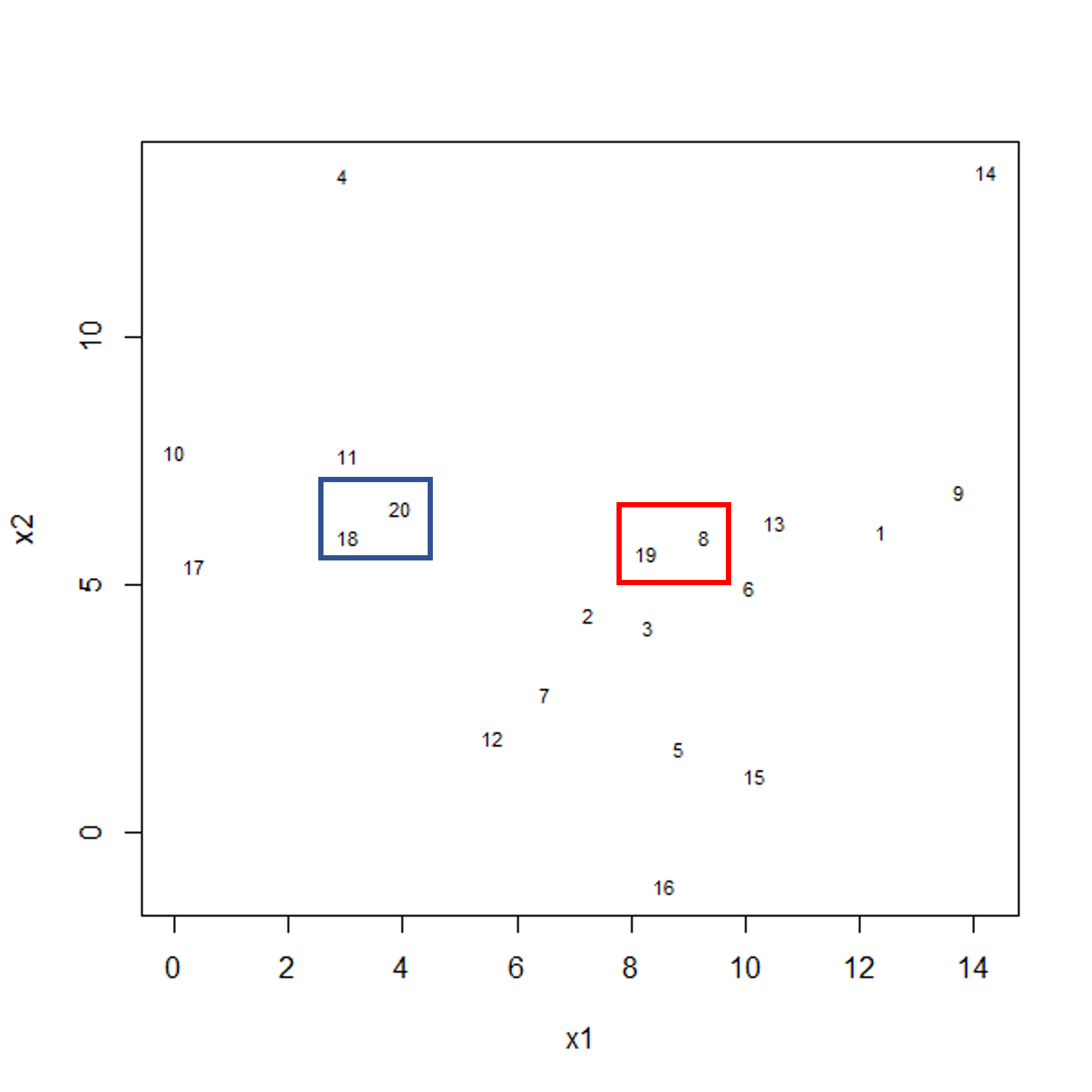 Scatter plot of observations x2 versus x1. Two clusters of pairs of observations are shown by blue and red boxes, each grouping two observations that are close in their x and y distance.