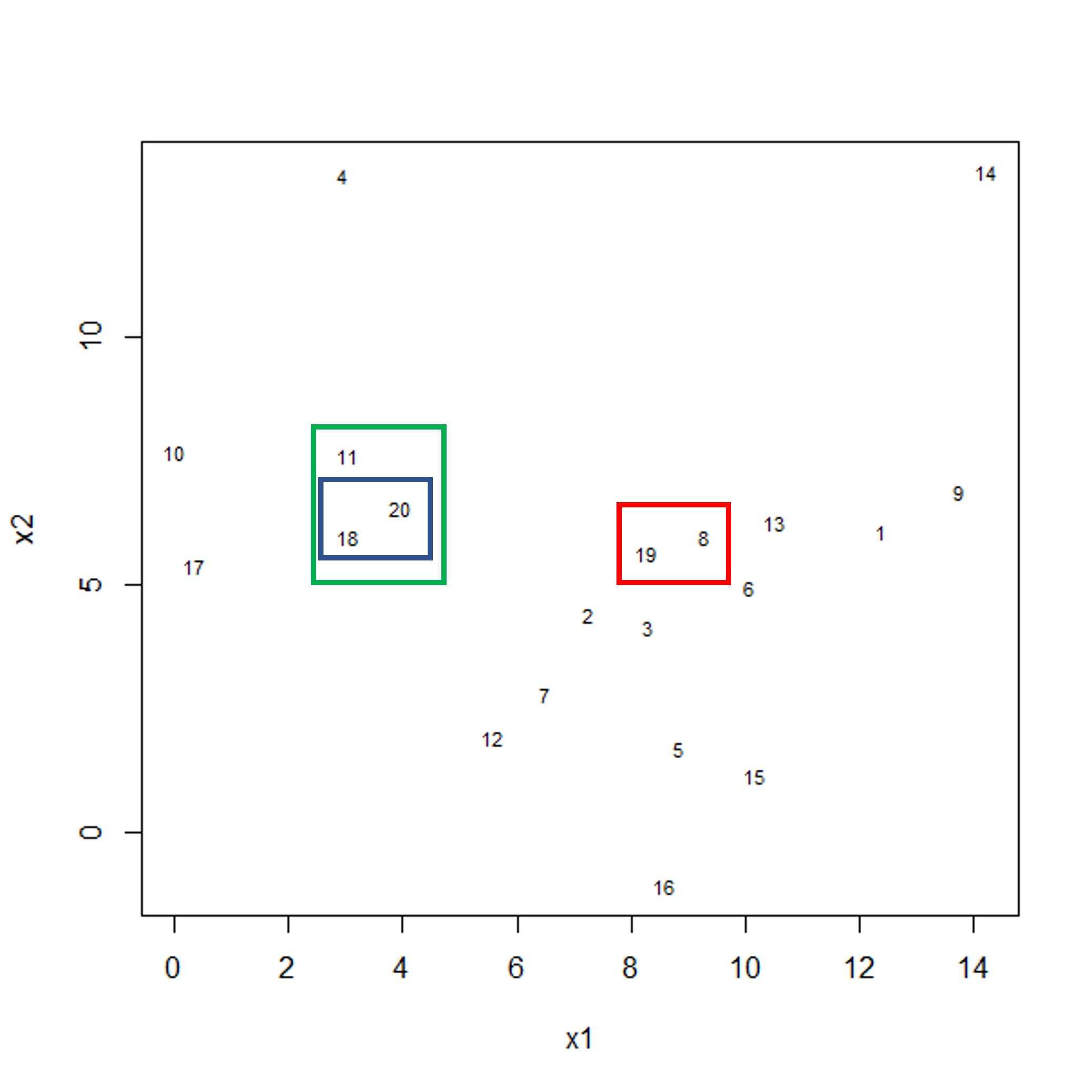Scatter plot of observations x2 versus x1. Three boxes are shown this time. Blue and red boxes contain two observations each. The two boxes contain points that are relatively far apart. A third green box is shown encompassing the blue box and an additional data point.