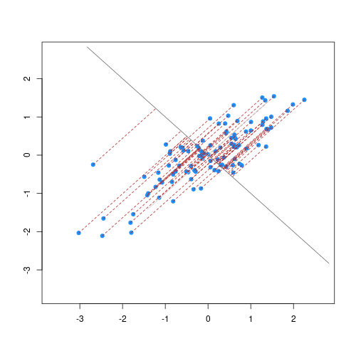 Animated scatter plot displaying the iterative process by which principal components are found. The data points are shown in blue and the principal component is shown by a solid black line. The distances of the points from the line are shown by red dashed lines. The animation initially starts with the principal component far away from the direction of variability in the points and, as time goes on, eventually finds the direction of variability exhibiting a springing motion.