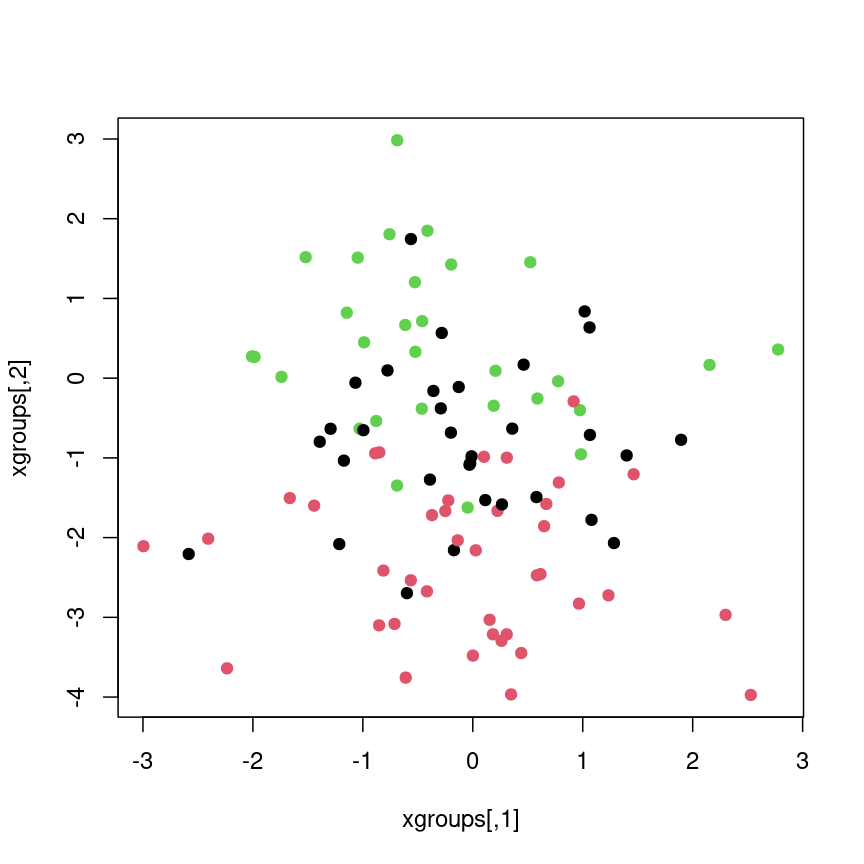 Introduction to high-dimensional data – High dimensional statistics with R