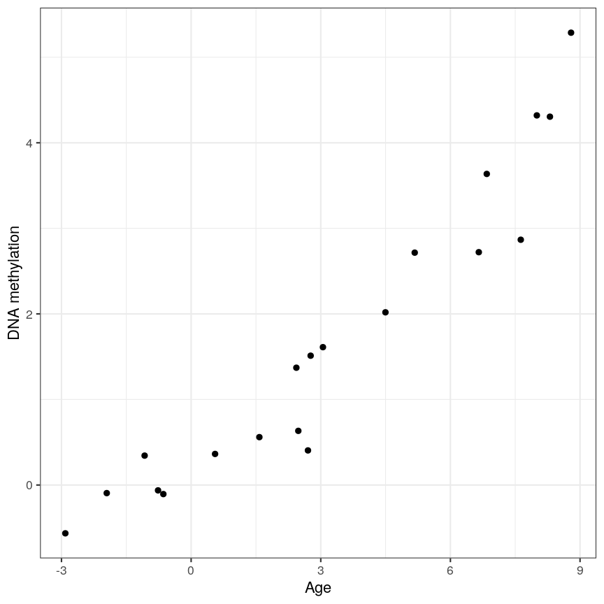 An example of a strong linear association between a continuous phenotype (age) on the x-axis and a feature of interest (DNA methylation at a given locus) on the y-axis. A strong linear relationship with a positive slope exists between the two.