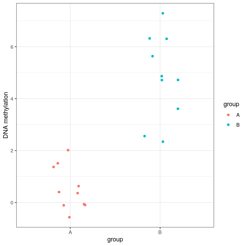 An example of a strong linear association between a discrete phenotype (group) on the x-axis and a feature of interest (DNA methylation at a given locus) on the y-axis. The two groups clearly differ with respect to DNA methylation.