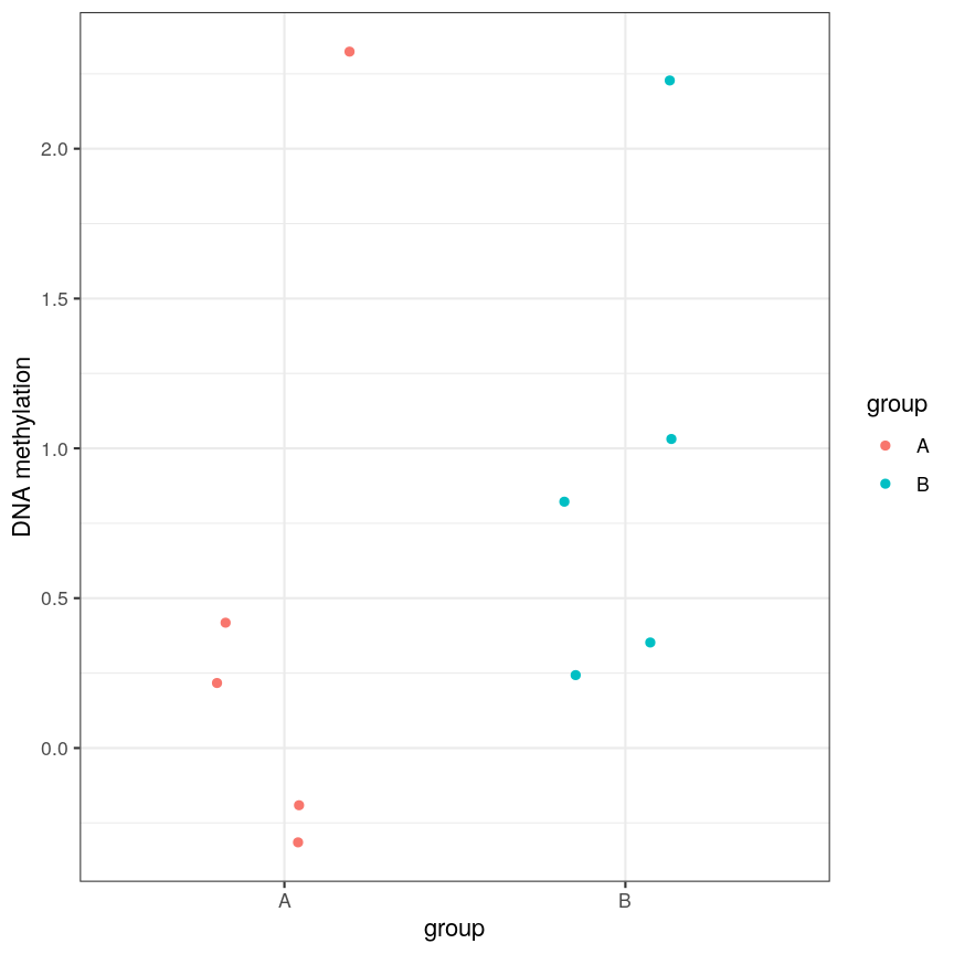 An example of a strong linear association between a discrete phenotype (group) on the x-axis and a feature of interest (DNA methylation at a given locus) on the y-axis. The two groups seem to differ with respect to DNA methylation, but the relationship is weak.