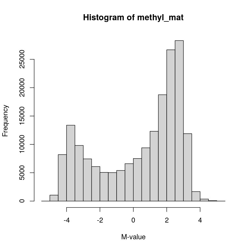 Histogram of M-values for all features. The distribution appears to be bimodal, with a large number of unmethylated features as well as many methylated features, and many intermediate features.