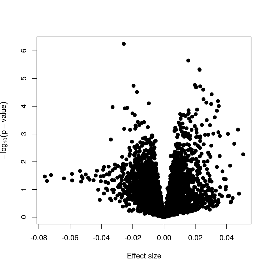 A plot of -log10(p) against effect size estimates for a regression of age against methylation using limma.