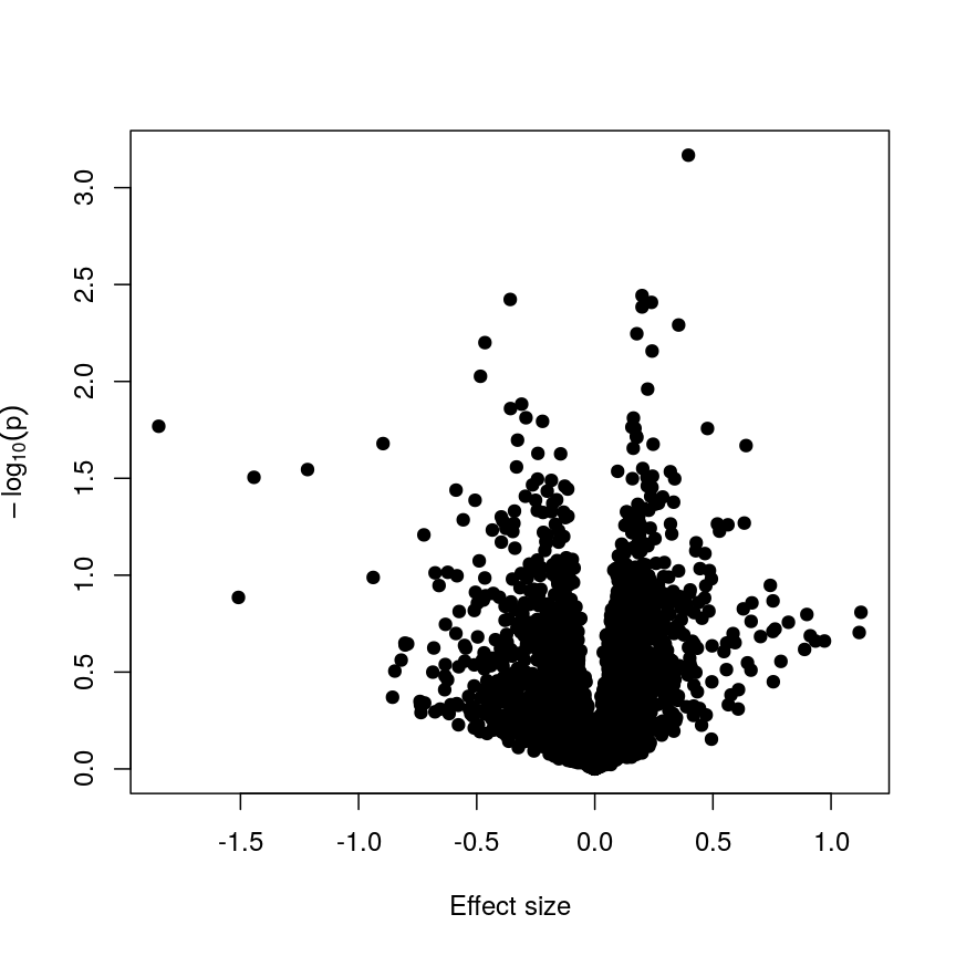 A plot of -log10(p) against effect size estimates for a regression of smoking status against methylation using limma.
