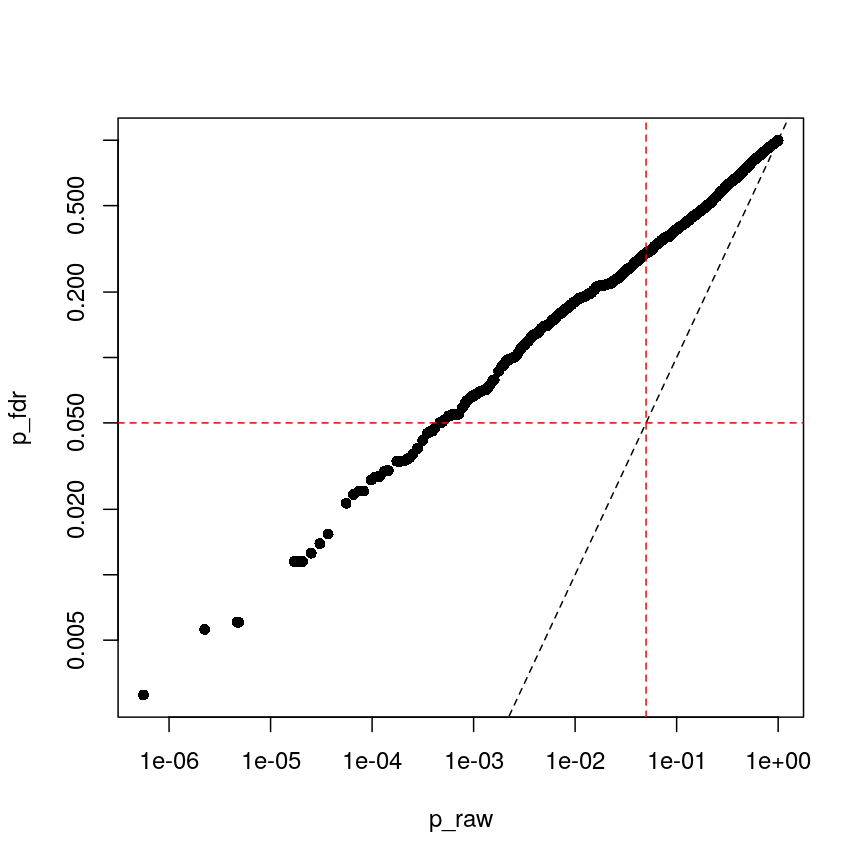 Plot of Benjamini-Hochberg-adjusted p-values (y) against unadjusted p-values (x). A dashed black line represents the identity (where x=y), while dashed red lines represent 0.05 significance thresholds.