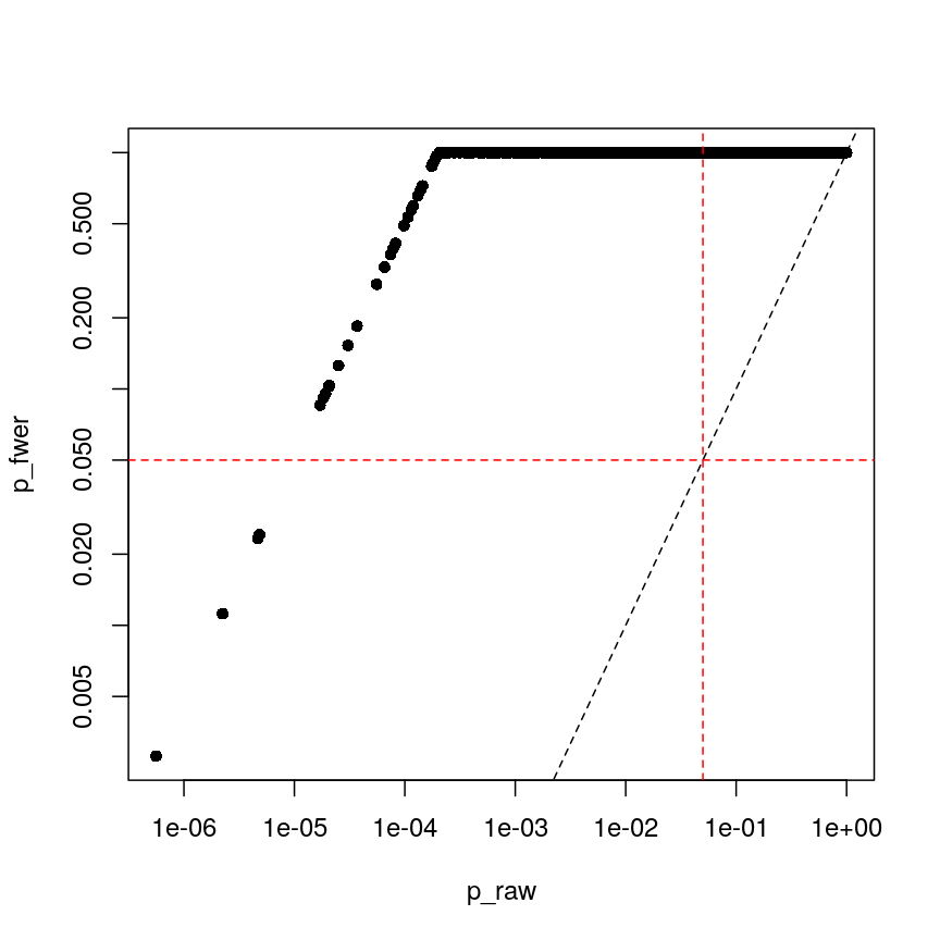 Plot of Bonferroni-adjusted p-values (y) against unadjusted p-values (x). A dashed black line represents the identity (where x=y), while dashed red lines represent 0.05 significance thresholds.