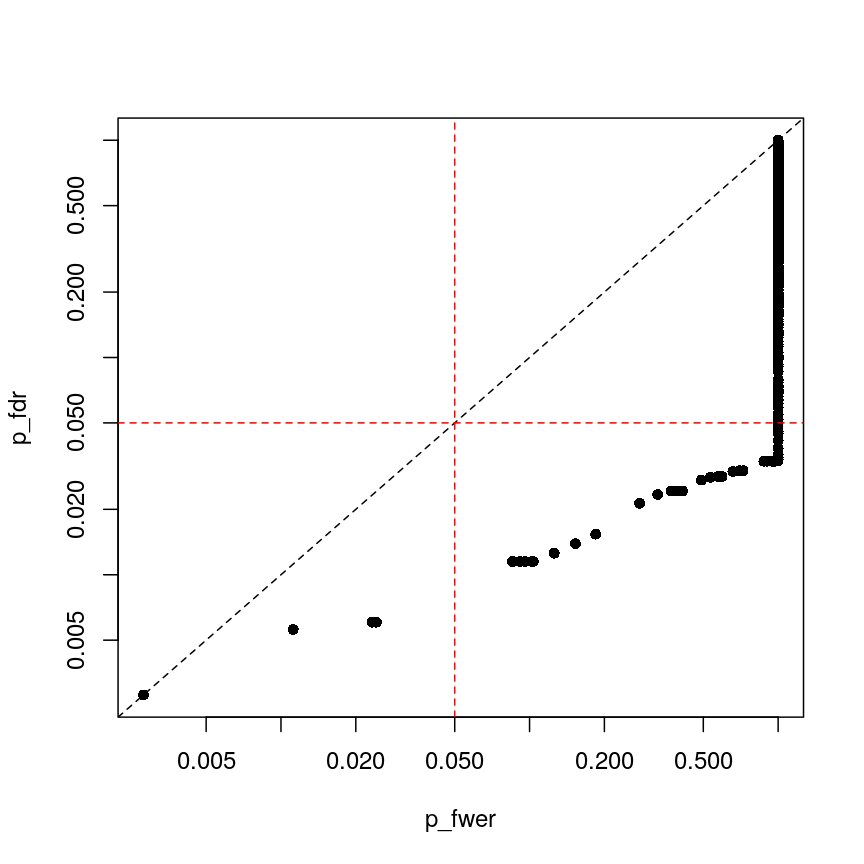 Plot of Benjamini-Hochberg-adjusted p-values (y) against Bonferroni-adjusted p-values (x). A dashed black line represents the identity (where x=y), while dashed red lines represent 0.05 significance thresholds.