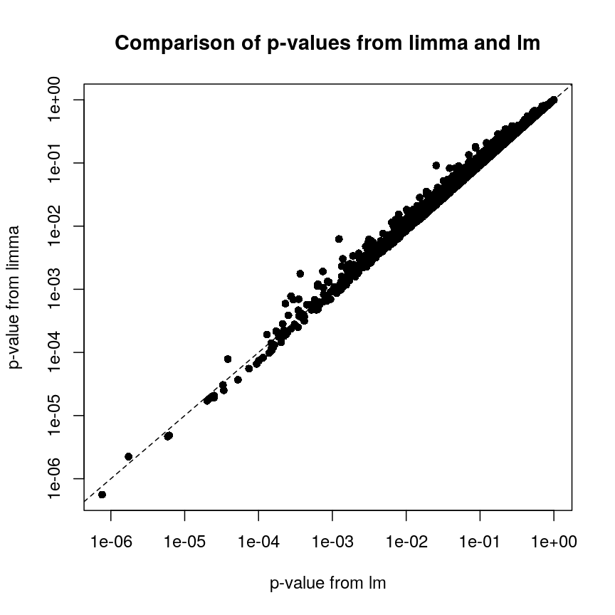 A scatter plot of the p-values using limma vs. those using lm. A straight line is also displayed, showing that the p-values for limma tend to be smaller than those using lm towards the left of the plot and higher towards the right of the plot.