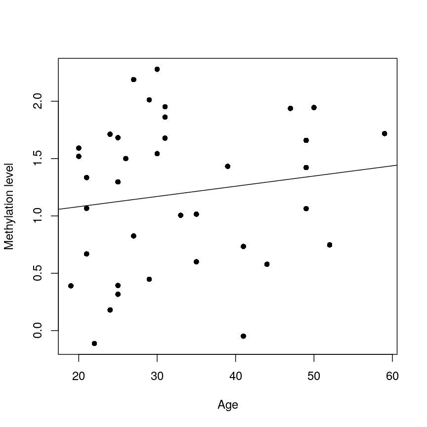 An example of the relationship between age (x-axis) and methylation levels (y-axis) for an arbitrarily selected CpG. In this case, the y-axis shows methylation levels for the first CpG in our data. The black line shows the fitted regression line (based on the intercept and slope estimates shown above). For this feature, we can see that there is no strong relationship between methylation and age.