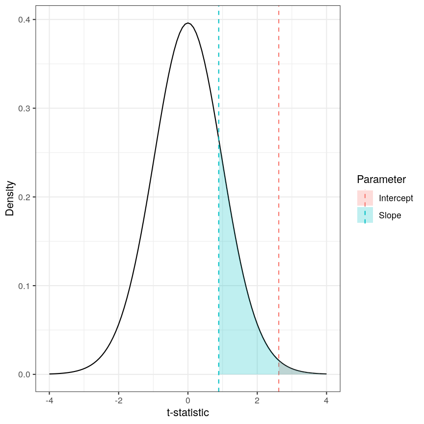 Density plot of a t-distribution showing the observed test statistics (here, t-statistics). The p-values, visualised here with shaded regions, represent the portion of the null distribution that is as extreme or more extreme as the observed test statistics, which are shown as dashed lines.