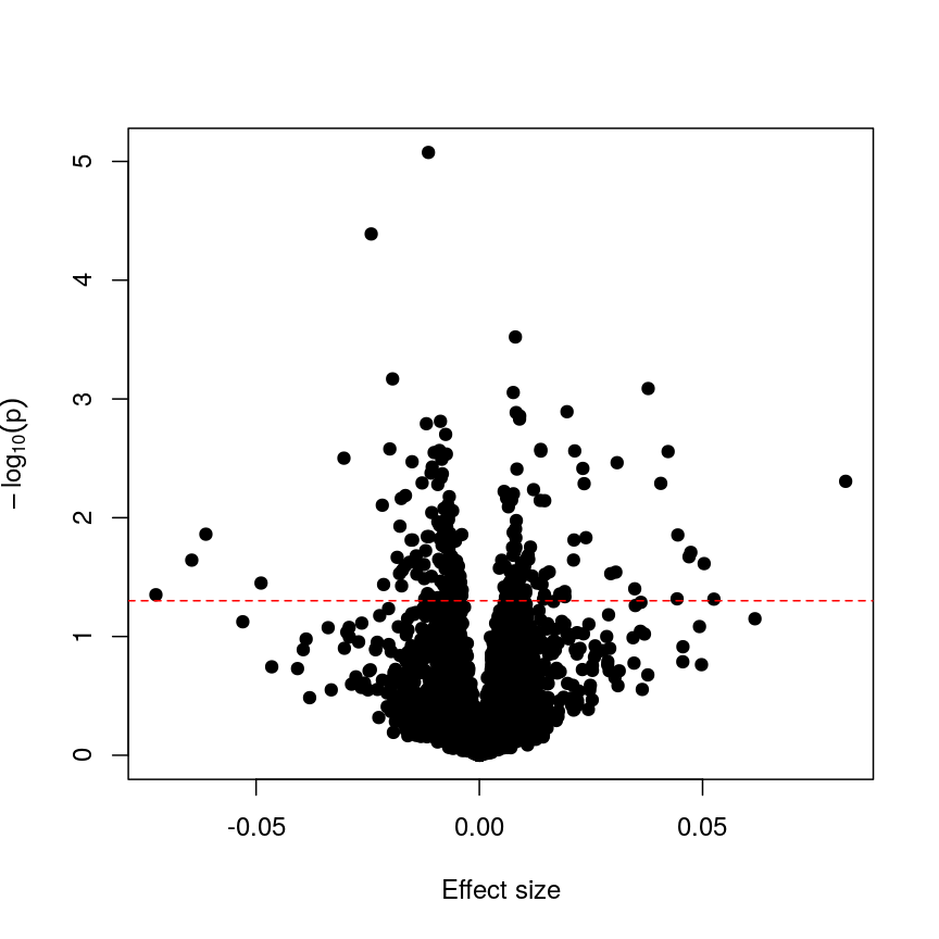 Plot of -log10(p) against effect size estimates for a regression of a made-up feature against methylation level for each feature in the data. A dashed line represents a 0.05 significance level.