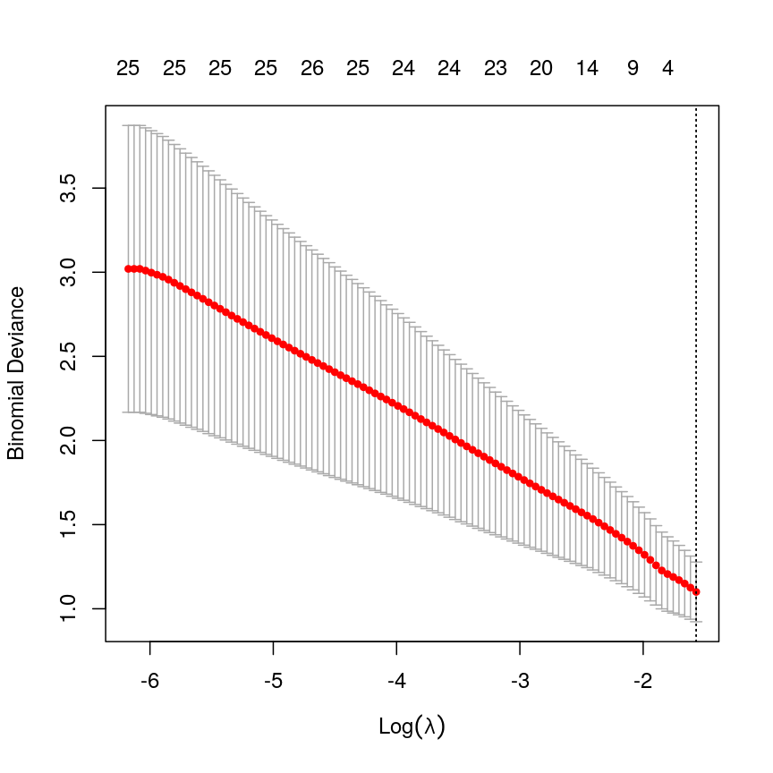 A plot depicting binomial deviance against discrete values of lambda, with red points showing the average mean squared error and grey error bars showing the 1 standard error interval around them. The MSE decreases as log lambda increases, indicating a smaller prediction error. Two dashed lines indicate the lambda value corresponding to the lowest overall MSE value and the lambda value corresponding to the lambda value with MSE with one standard error of the minimum, with both being exactly on the right side of the plot, indicating an intercept-only model.