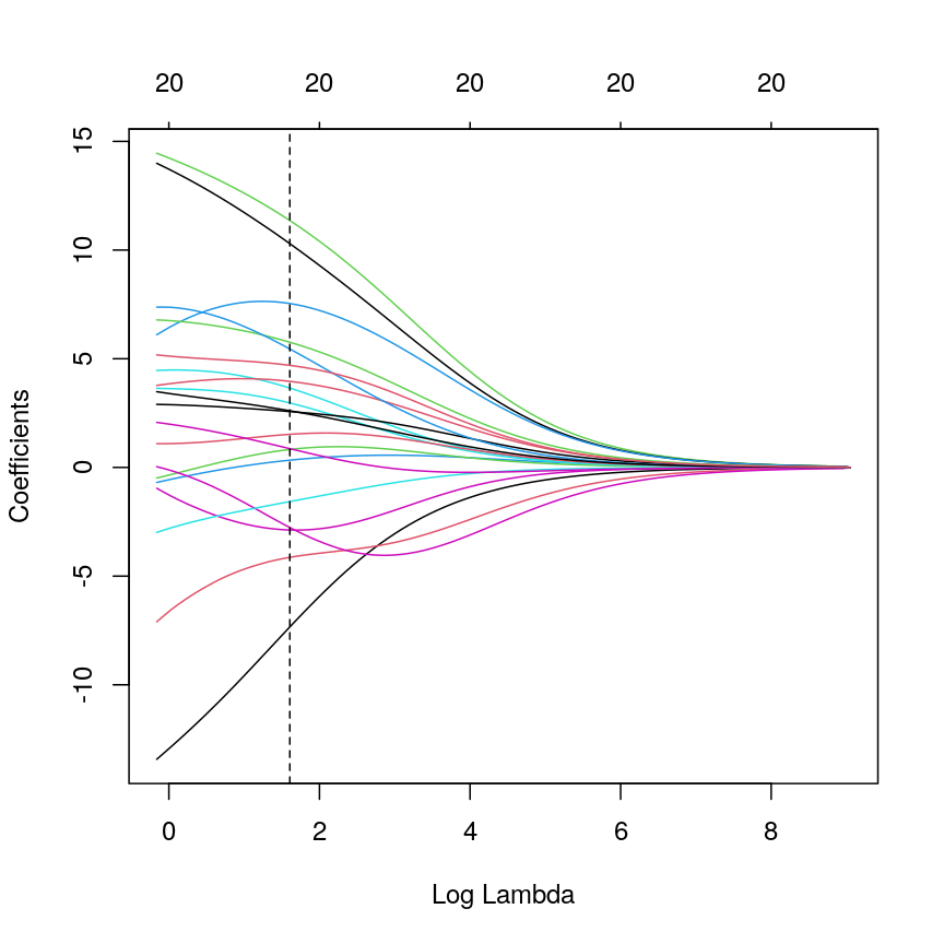 A line plot of coefficient estimates against log lambda for a ridge regression model. A dashed vertical line depicts the optimal lambda value towards the left of the plot. Lines are depicted in different colours, with coefficients generally having large values on the left of the plot (small log lambda) and moving smoothly and gradually towards zero to the right of the plot (large log lambda). Some coefficients appear to increase and then decrease in magnitude as lambda increases, or switch signs.