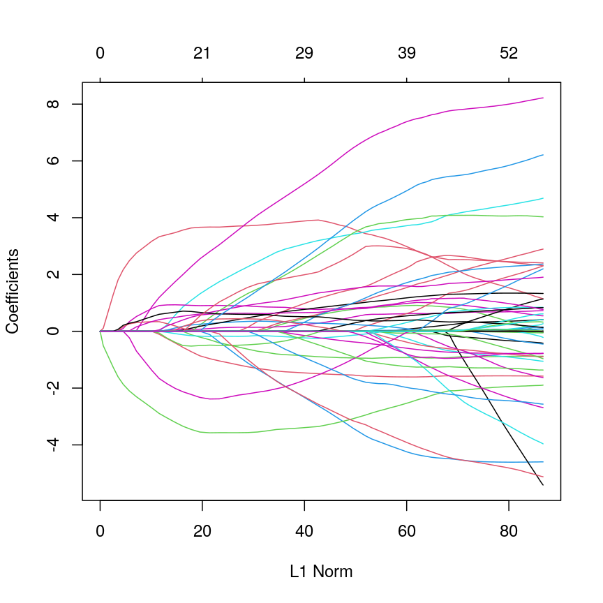 A line plot showing coefficient values from an elastic net model against L1 norm. The coefficients, generally, suddenly become zero as L1 norm decreases. However, some coefficients increase in size before decreasing as L1 norm decreases.