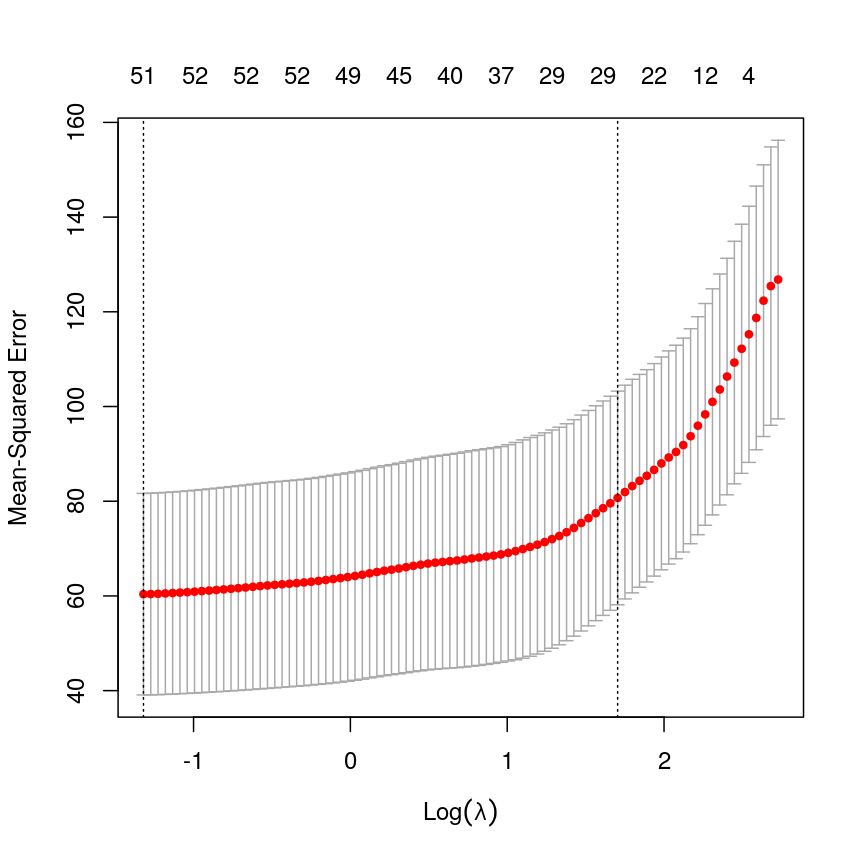 A plot depicting mean squared error (MSE) against discrete values of lambda, with red points showing the average mean squared error and grey error bars showing the 1 standard error interval around them. The MSE rises as log lambda increases, indicating a larger prediction error. Two dashed lines indicate the lambda value corresponding to the lowest overall MSE value and the lambda value corresponding to the lambda value with MSE with one standard error of the minimum.