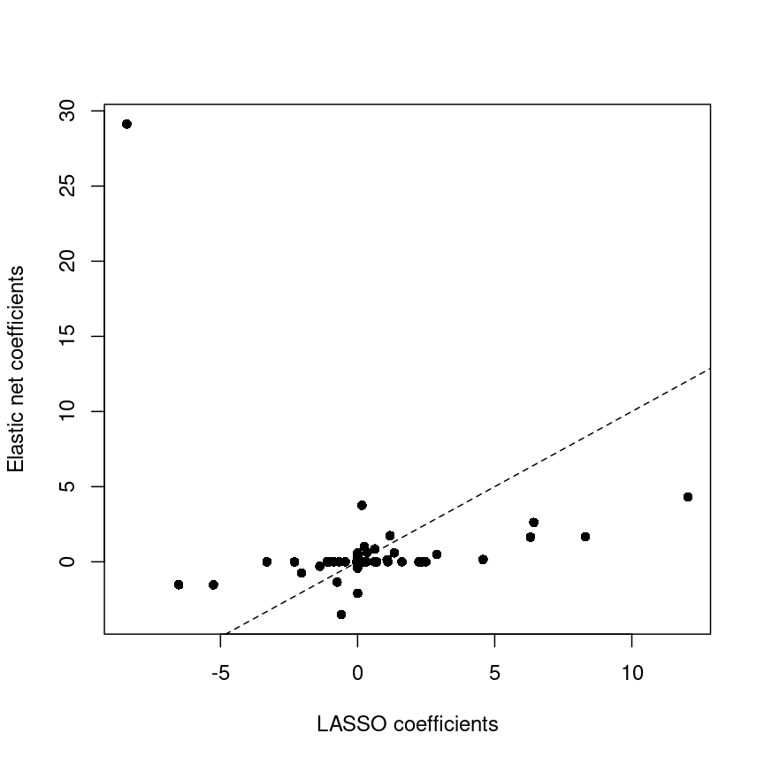 High dimensional statistics with R