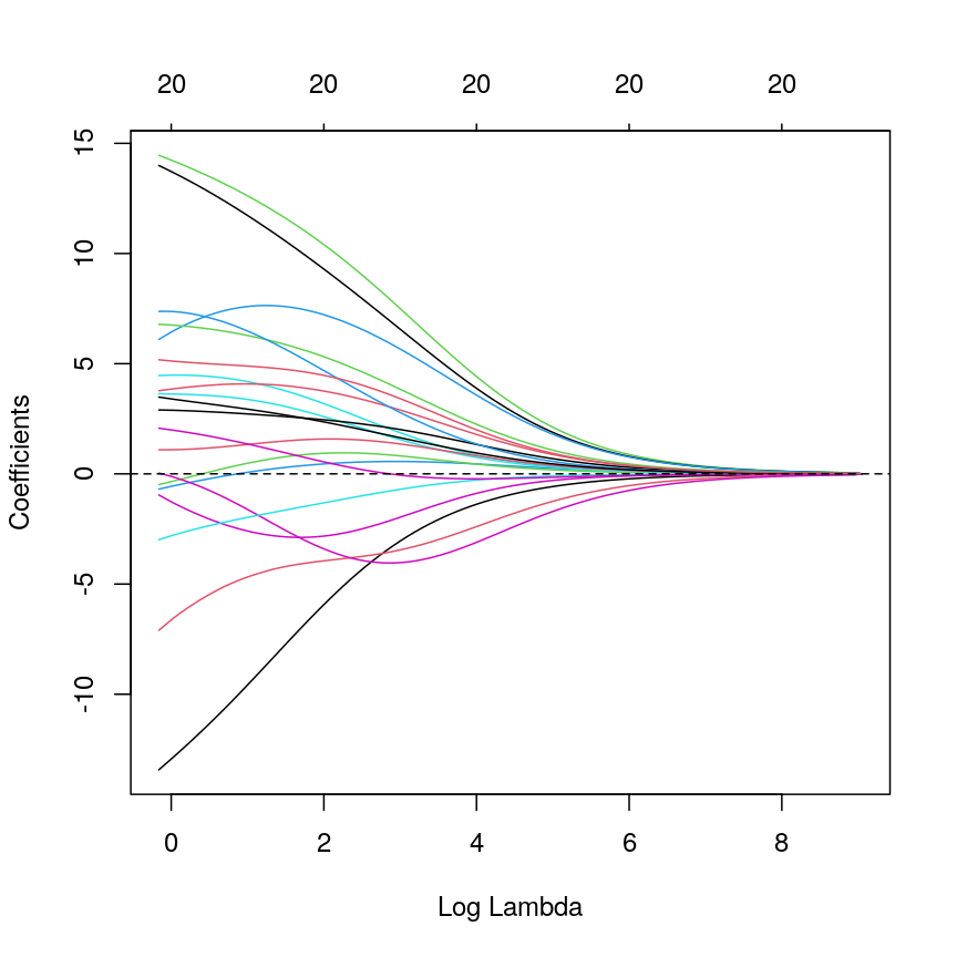 A line plot of coefficient estimates against log lambda for a ridge regression model. Lines are depicted in different colours, with coefficients generally having large values on the left of the plot (small log lambda) and moving smoothly and gradually towards zero to the right of the plot (large log lambda). Some coefficients appear to increase and then decrease in magnitude as lambda increases, or switch signs.