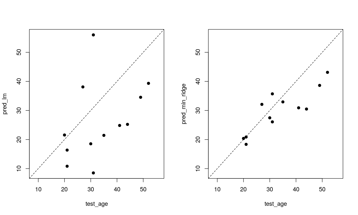 Two plots showing OLS predictions and ridge regression predictions of age (y) against true age (x). A dashed line shows the line y=x. In the OLS plot, predictions are quite extreme, while in the ridge regression plot, they are generally more conservative.