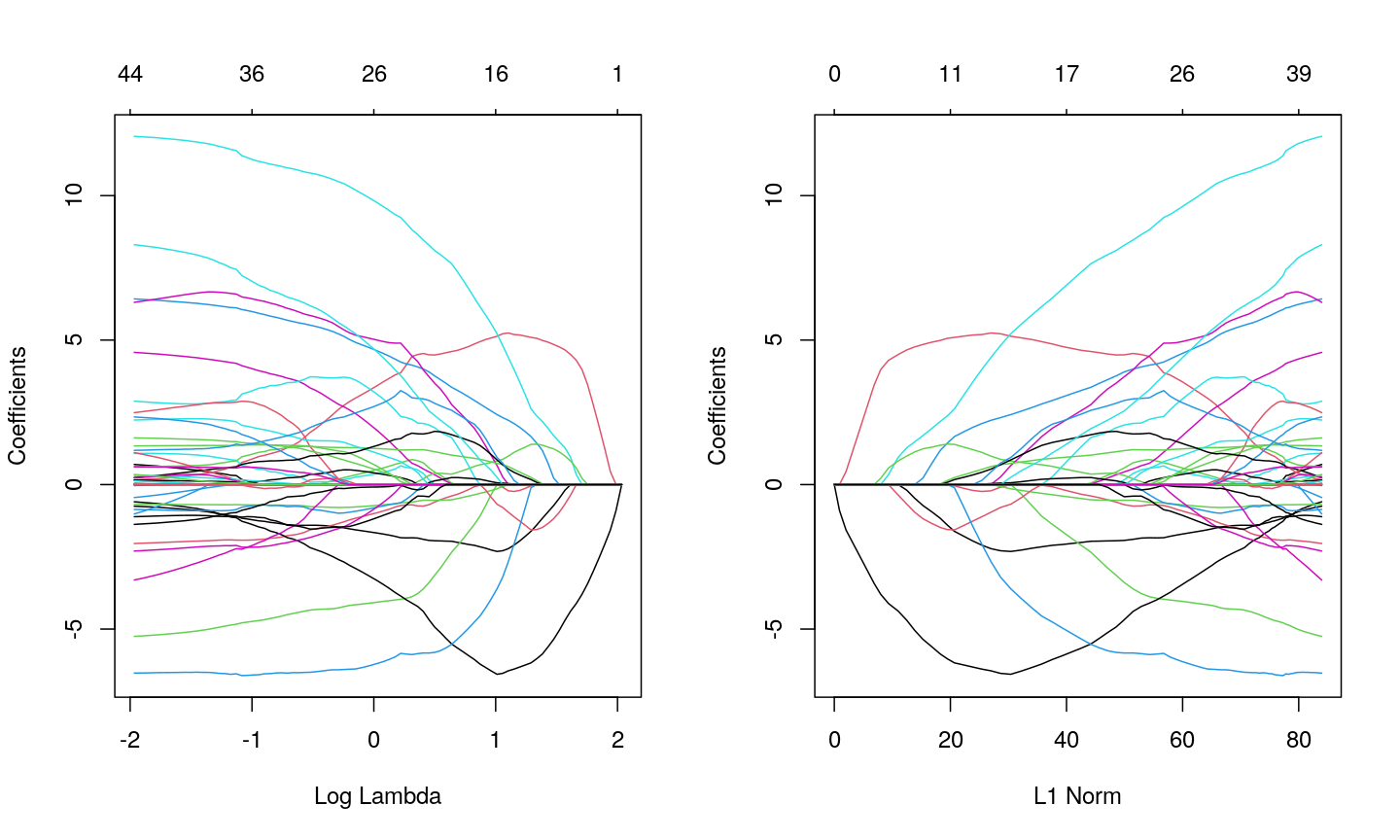 Two line plots side-by-side, showing coefficient values from a LASSO model against log lambda (left) and L1 norm (right). The coefficients, generally, suddenly become zero as log lambda increases or, equivalently, L1 norm decreases. However, some coefficients increase in size before decreasing as log lamdba increases.