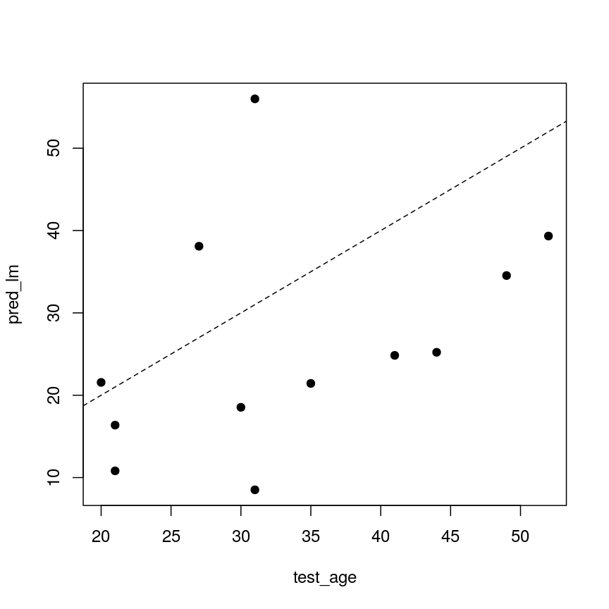 A scatter plot of observed age versus predicted age for individuals in the test set. Each dot represents one individual. Dashed line is used as a reference to indicate how perfect predictions would look (observed = predicted). In this case we observe high prediction error in the test set.