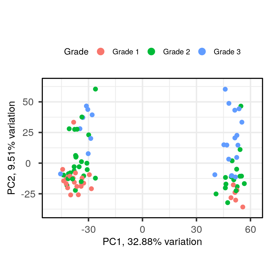 A biplot of PC2 against PC1 in the gene expression data, coloured by Grade. The points on the scatter plot separate clearly on PC1, but there is no clear grouping of samples based on Grade across these two groups.