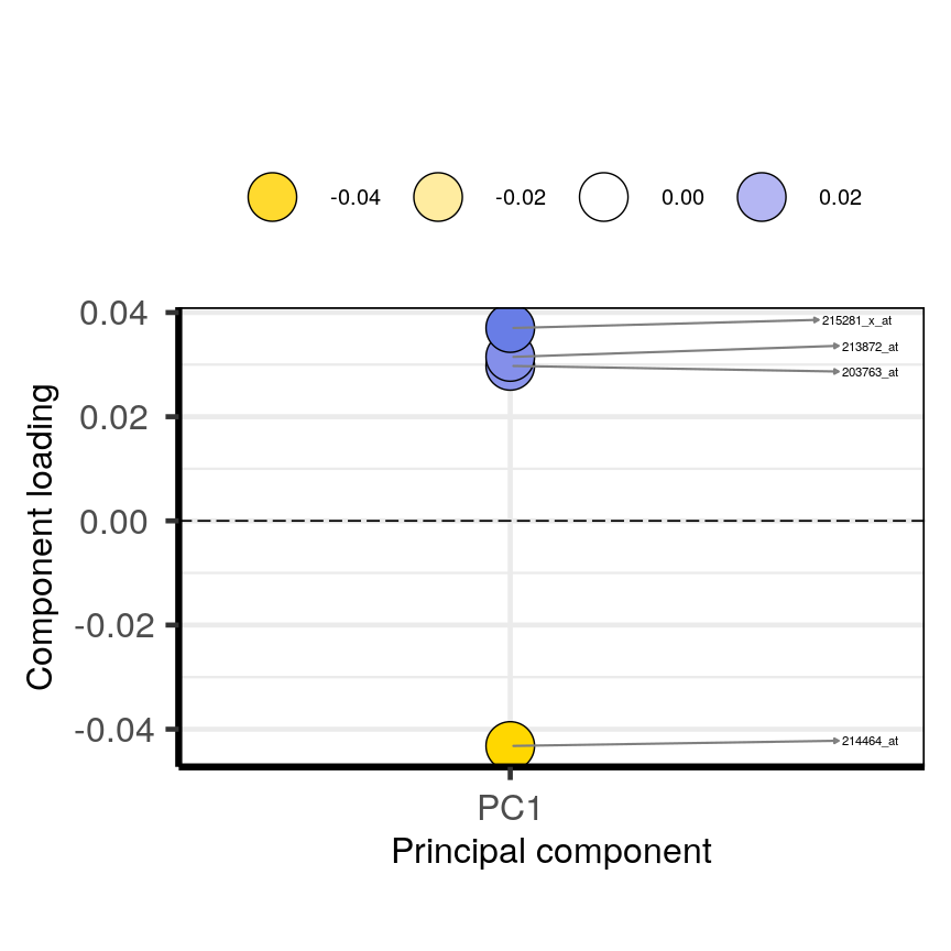 A plot with component loading versus principal component index. The plot shows the loadings of features at the top and bottom 5 % of the loadings range and only for the first principal component. The component loading values for four features are shown. The features with the highest loadings are shown at the top of the plot and consist of three features, each with a blue dot and feature label. The feature with the lowest loading is shown at the bottom of the plot and delineated by a yellow dot with a feature label.
